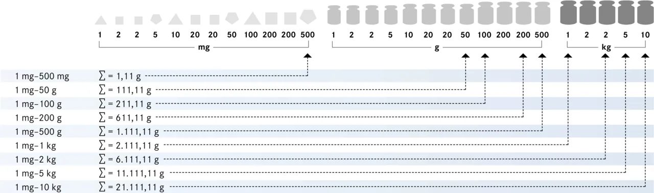 Gewichtssatz KERN 303-026 Gewichtssatz KERN 303-026